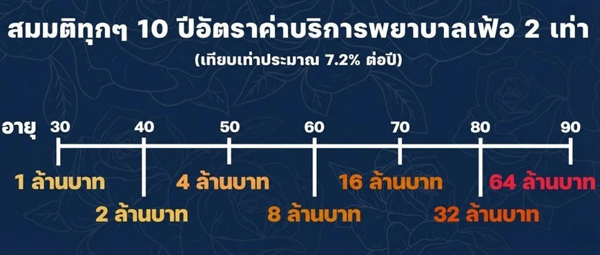 กราฟแสดงอัตราค่ารักษาพยาบาลที่เพิ่มขึ้น